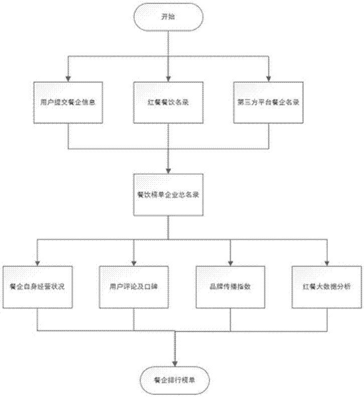 一種餐飲企業(yè)信息排名系統(tǒng)的制造方法與工藝