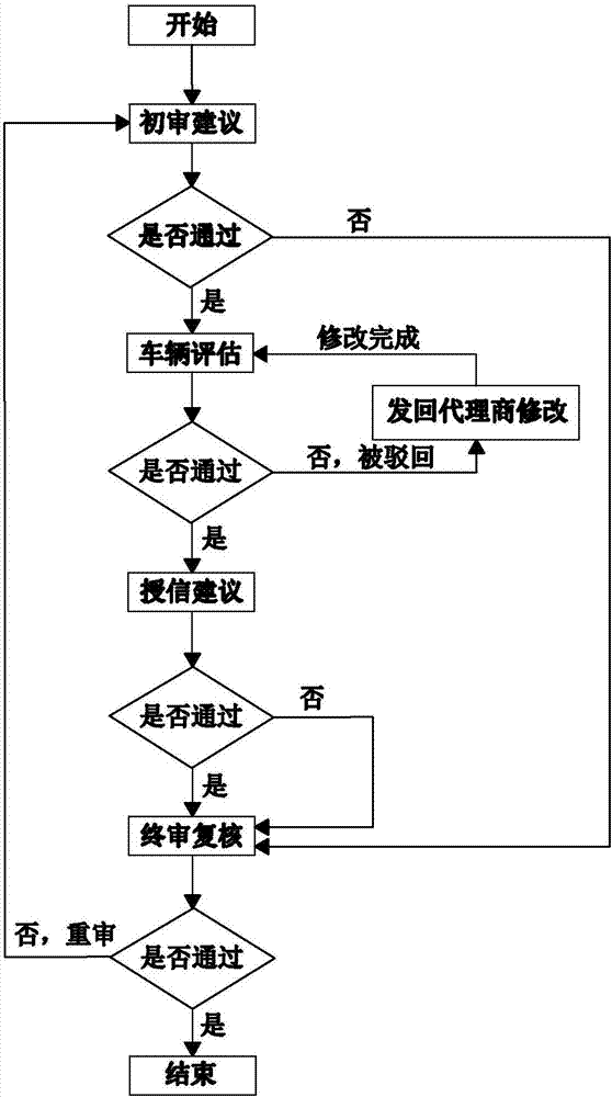 一種汽車金融平臺管理系統(tǒng)及其管理方法與流程