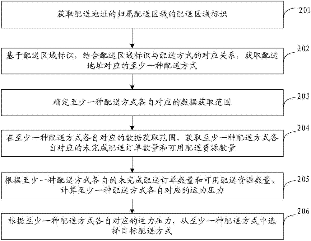 配送方式選擇方法和裝置與流程