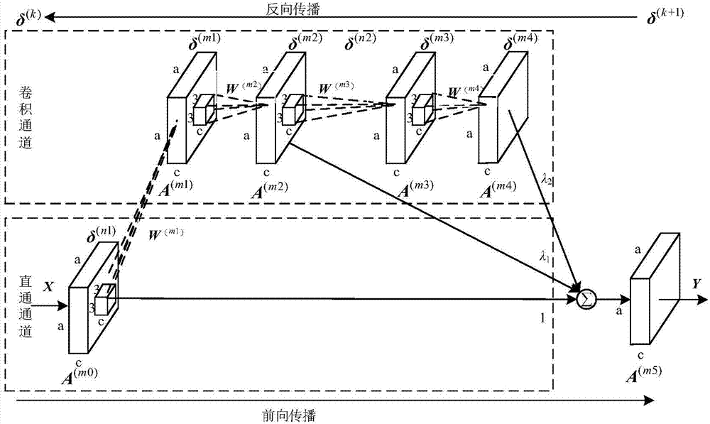 一种改进的并行通道卷积神经网络训练方法与流程