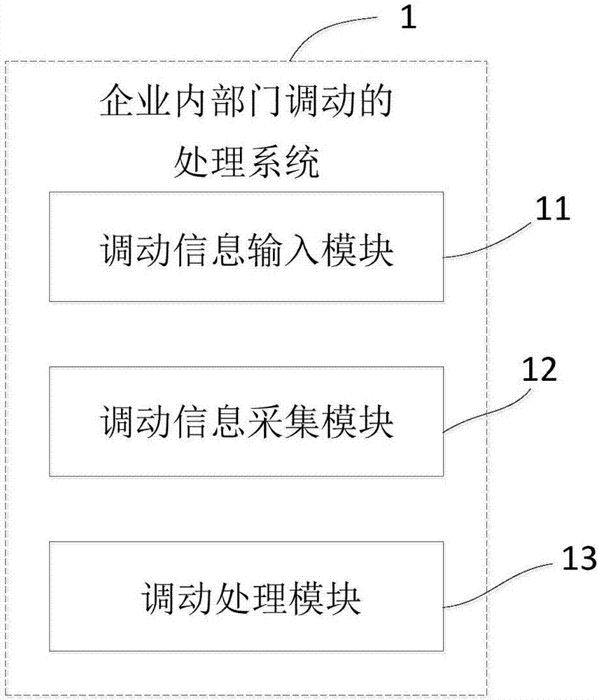 企業(yè)內(nèi)部門之間調(diào)動信息的處理方法及系統(tǒng)與流程