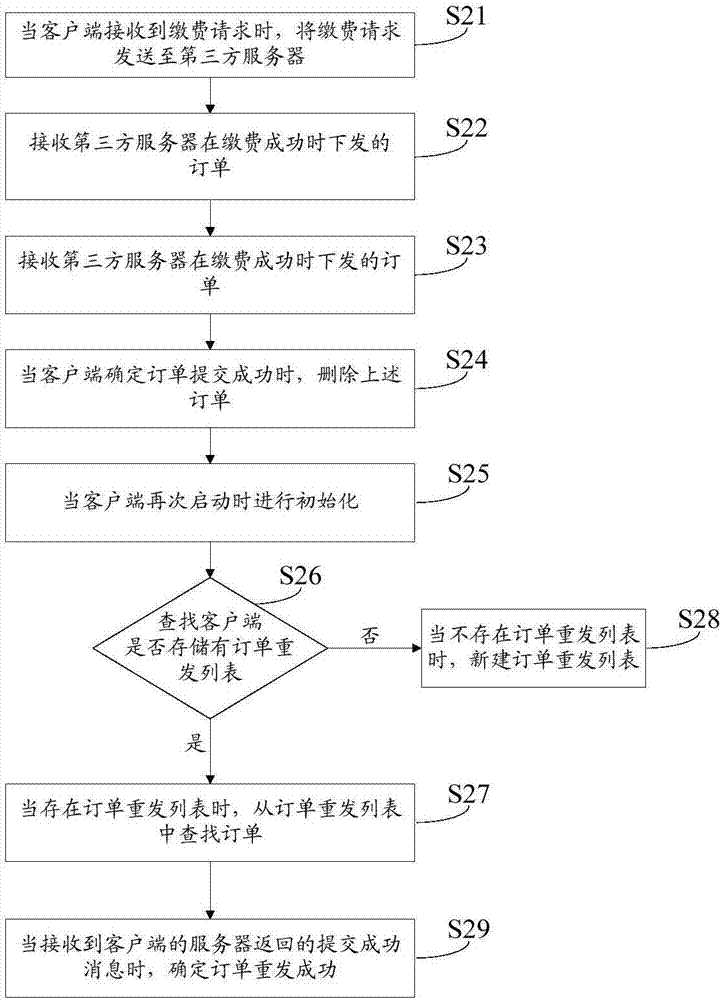 订单重发方法和装置与流程