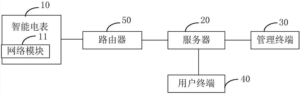 智能电表数据处理系统和方法与流程