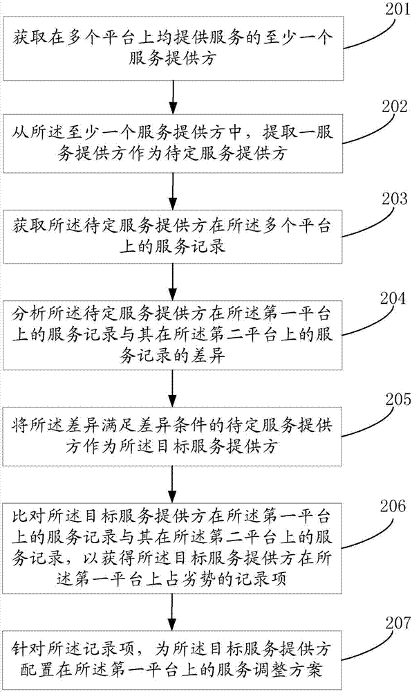 信息處理方法及裝置與流程