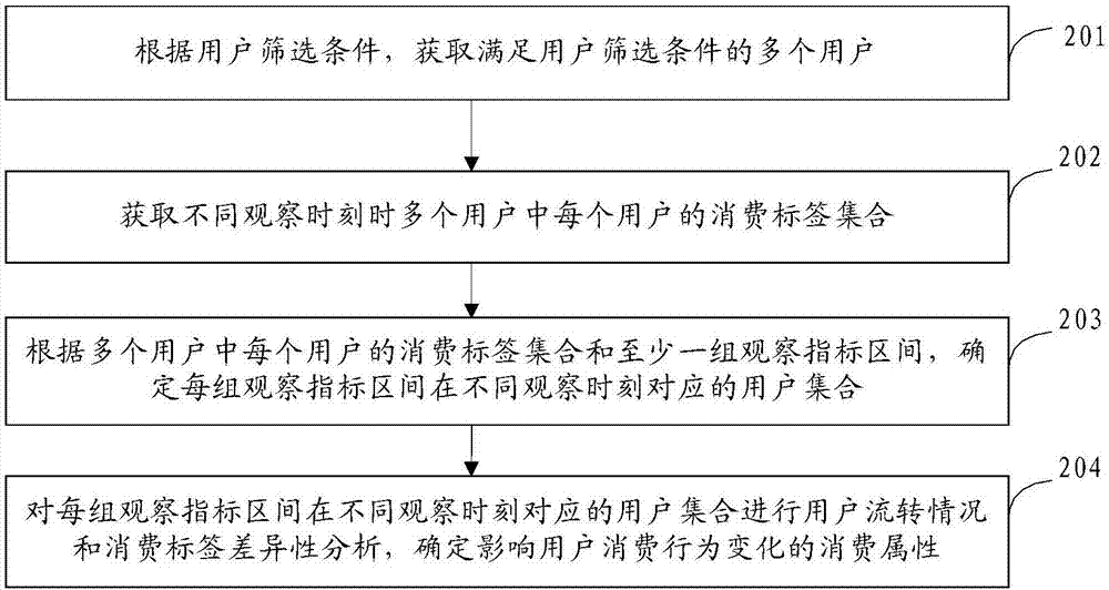 數(shù)據(jù)分析方法和裝置與流程