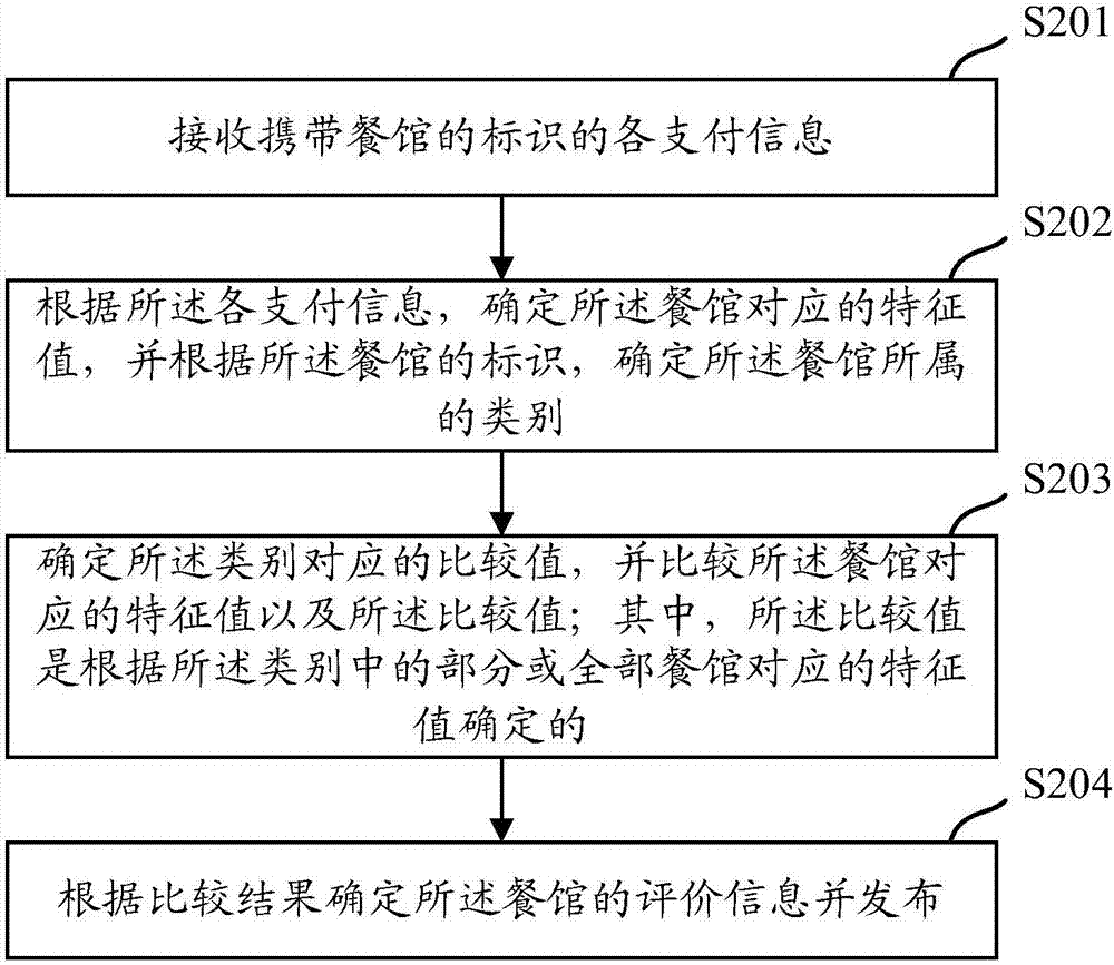 一種評價信息的發(fā)布方法及裝置與流程