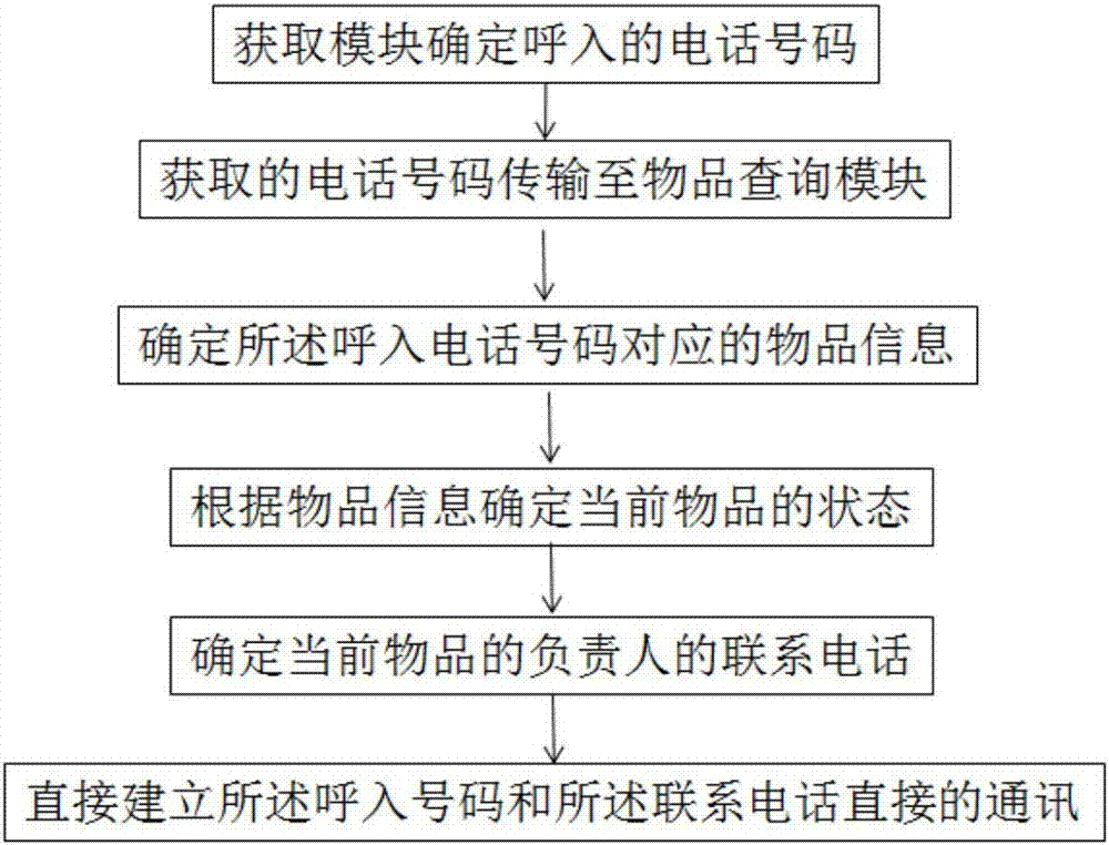 一種用于物流的通訊系統(tǒng)的制造方法與工藝