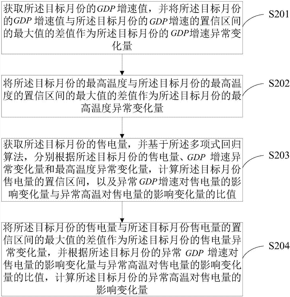 一種異常高溫對(duì)售電量的影響分析方法及裝置與流程