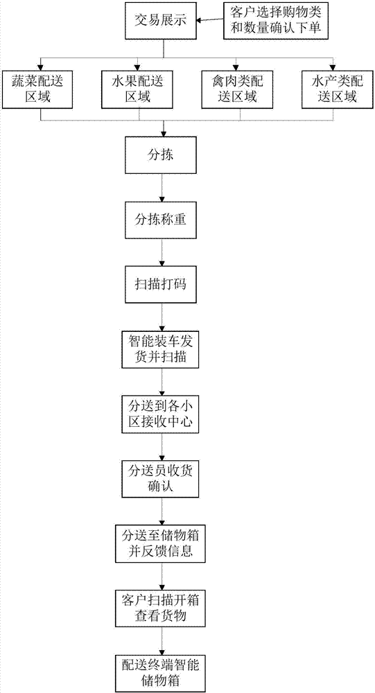 家庭生活生鮮物品配貨系統(tǒng)和設備的制造方法與工藝