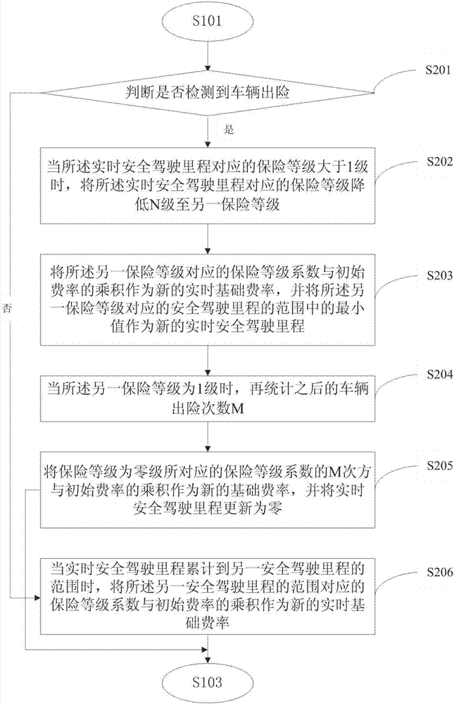 一种基于用量的车险计价方法及系统与流程