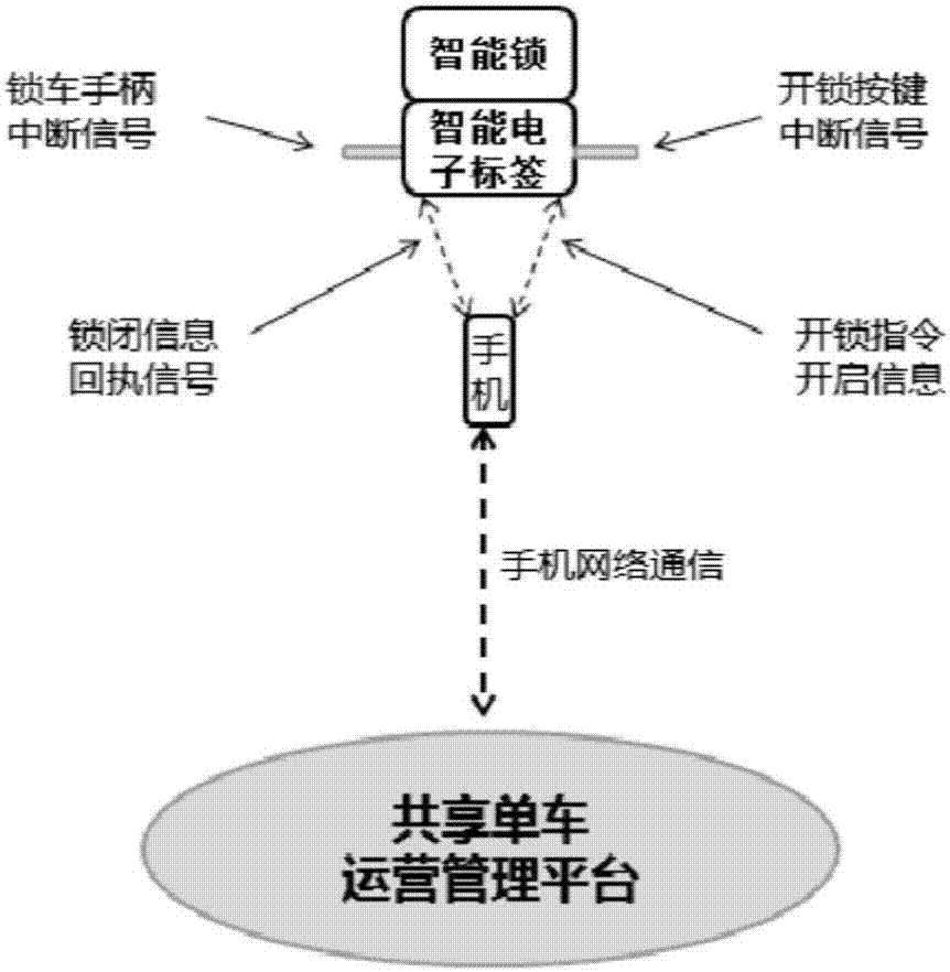 一種基于IoT技術(shù)的城市共享單車智能管理系統(tǒng)和方法與流程