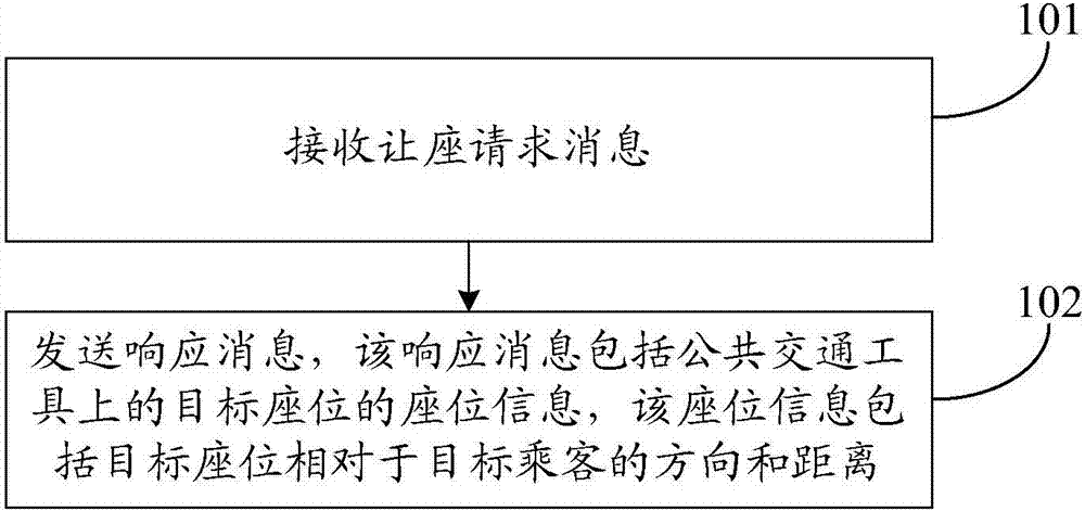 公共交通工具让座方法及装置与流程