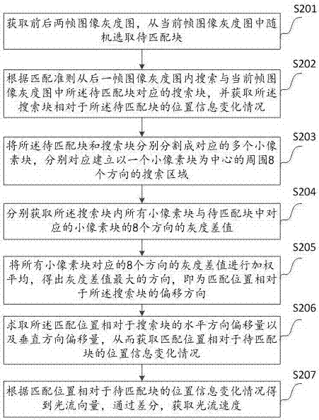 一种无人机飞行速度的测量方法及装置与流程