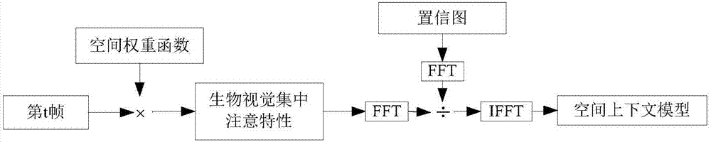 基于自適應(yīng)顏色特征和時(shí)空上下文的目標(biāo)跟蹤方法及系統(tǒng)與流程