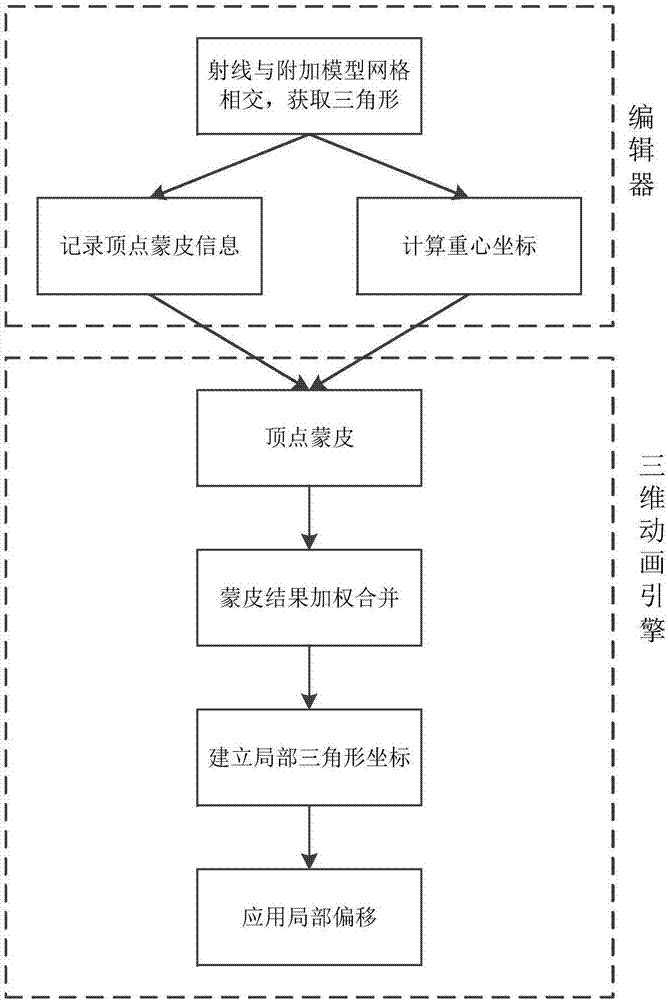 一種骨骼蒙皮動畫網格表面附加模型的方法與流程