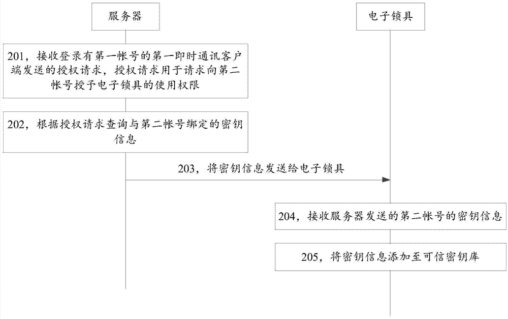 應(yīng)用于電子鎖具的授權(quán)方法、裝置及系統(tǒng)與流程