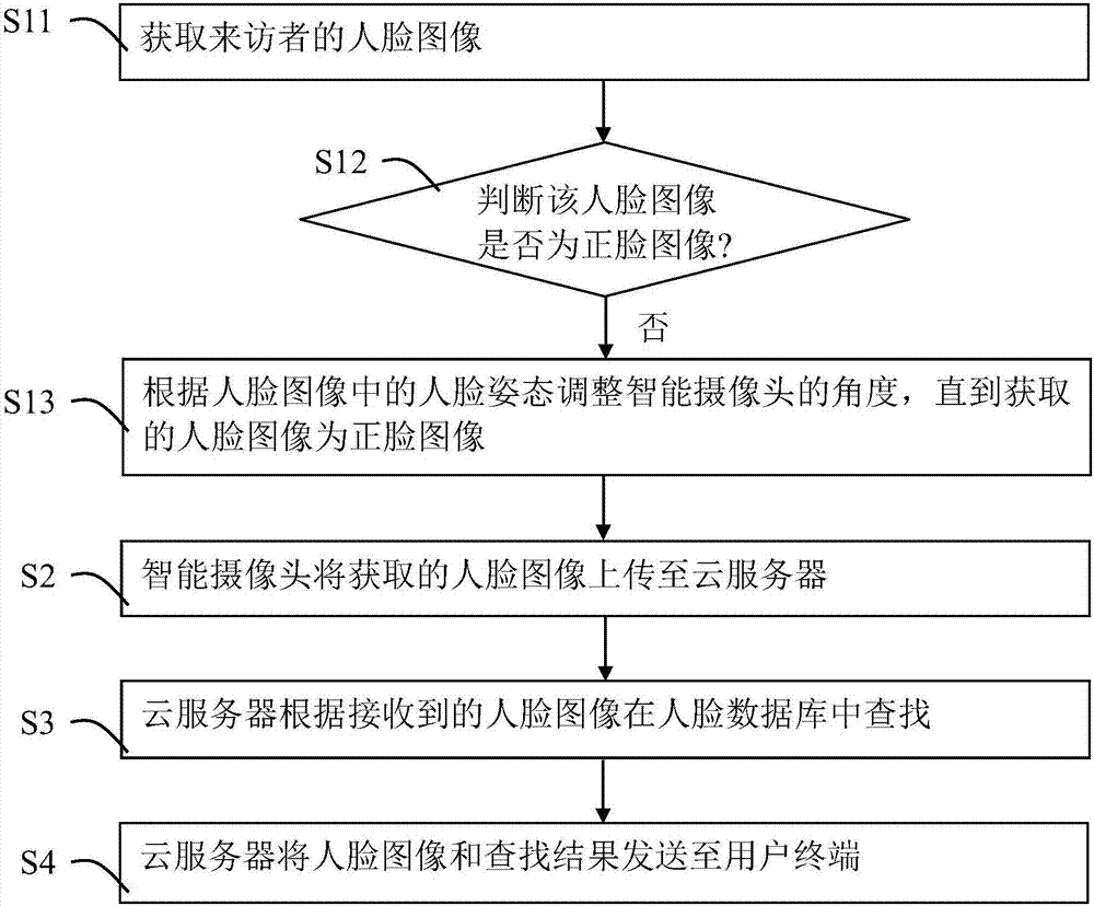 一種智能攝像頭的云管理方法及其系統(tǒng)與流程