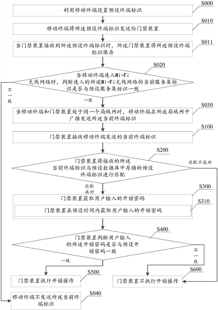 一种基于移动终端的门禁验证方法及系统与流程