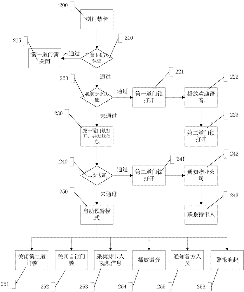 一种基于模糊视频识别的双门禁管理系统的制造方法与工艺