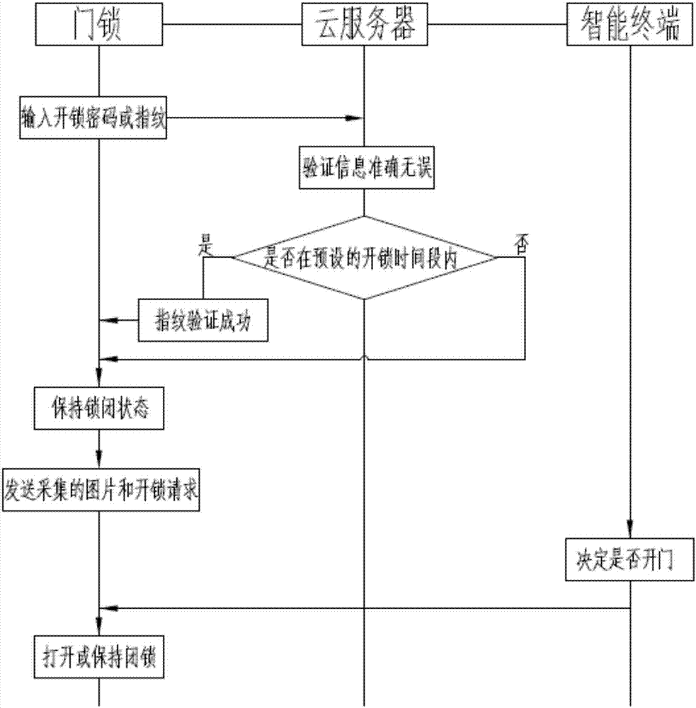 一种门锁验证报警方法及系统、终端与流程