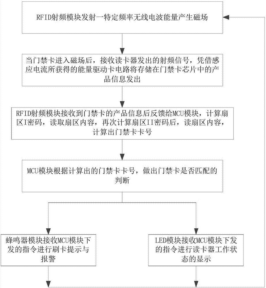 一種門禁系統(tǒng)讀卡器及其工作方法與流程