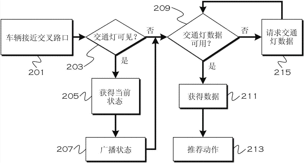 用于交通燈狀態(tài)警告的方法和設備與流程