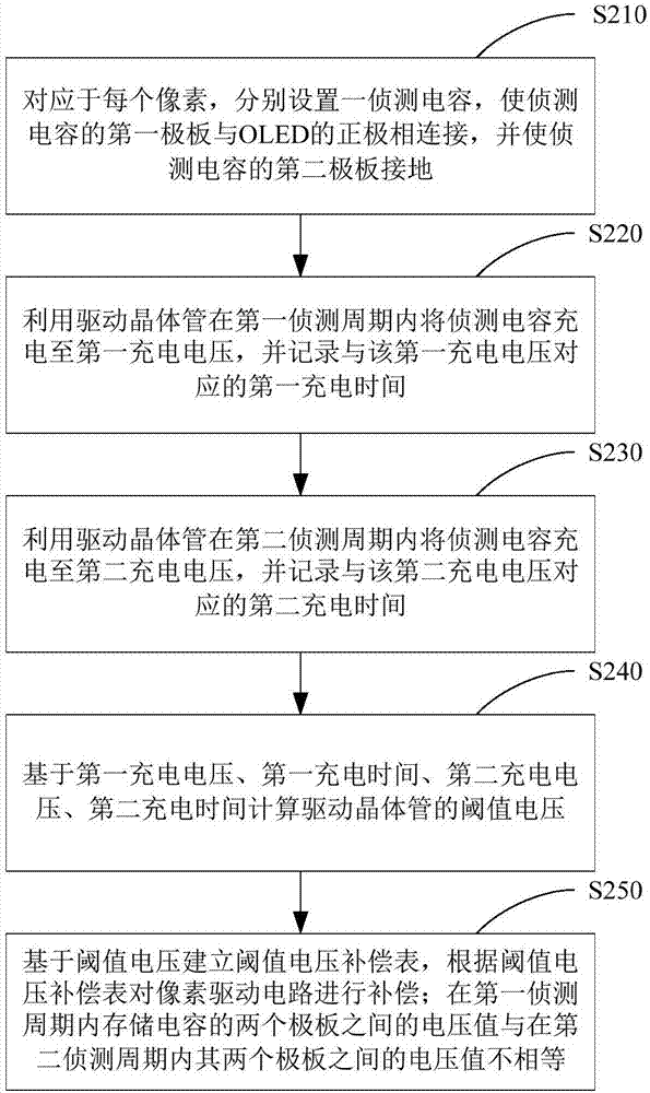 用于OLED显示面板的像素驱动电路的补偿方法与流程