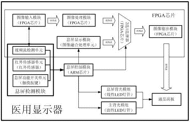 一種用于醫(yī)用顯示器的智能息屏裝置及方法與流程