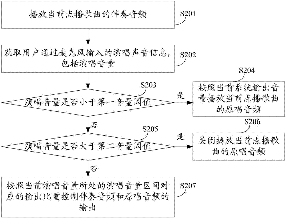 一种动态伴唱方法和装置与流程