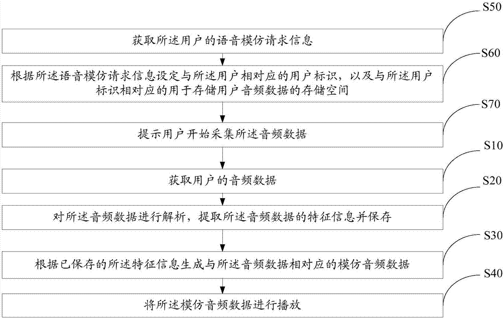 一种语音模拟方法和装置与流程