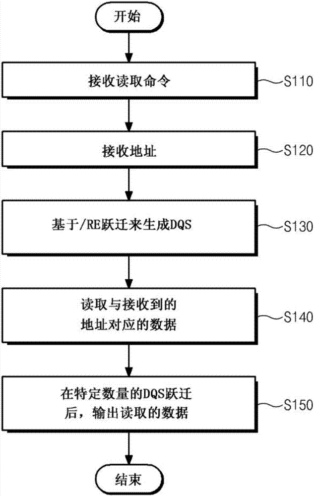 非易失性存储器设备及其读取方法和存储器系统与流程