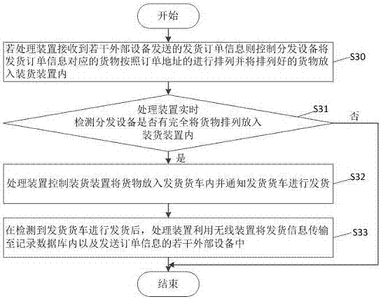 一種智能倉(cāng)庫(kù)的貨物自動(dòng)分揀方法及其系統(tǒng)與流程