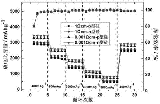 一種全n型硅鋰離子電池負(fù)極材料的制備方法與流程