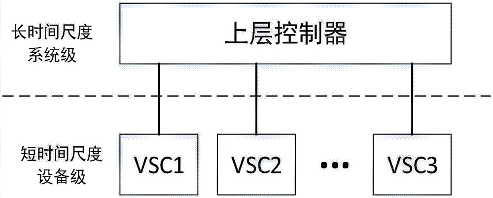 一種直流配電網(wǎng)的功率?電壓協(xié)調(diào)控制方法及裝置與流程