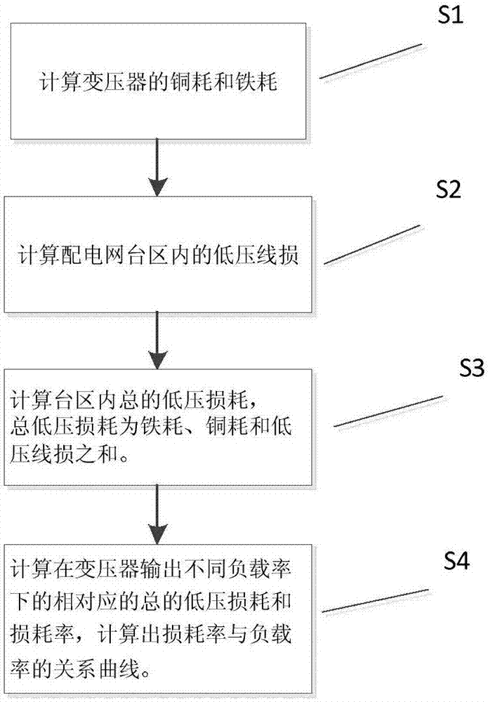 一種配電網臺區低壓損耗分析方法與流程
