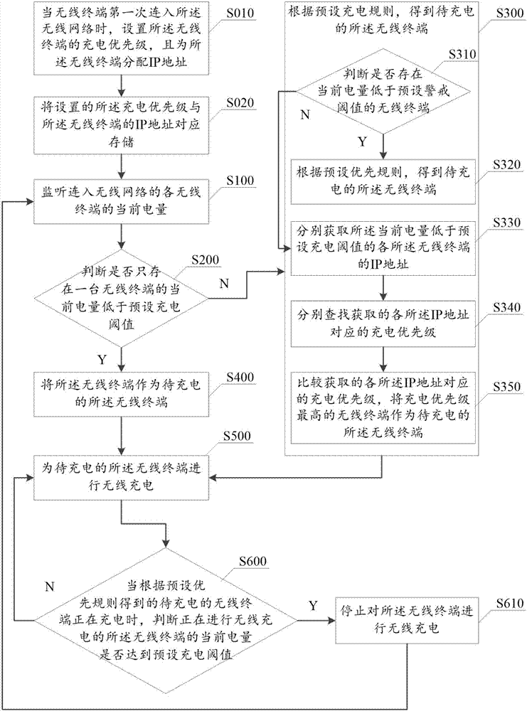 一種無線充電方法及無線充電路由器與流程