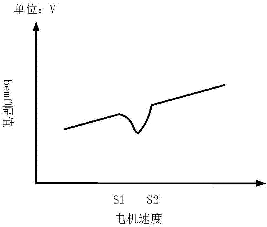 控制電機速度的方法及控制電機速度的系統(tǒng)與流程