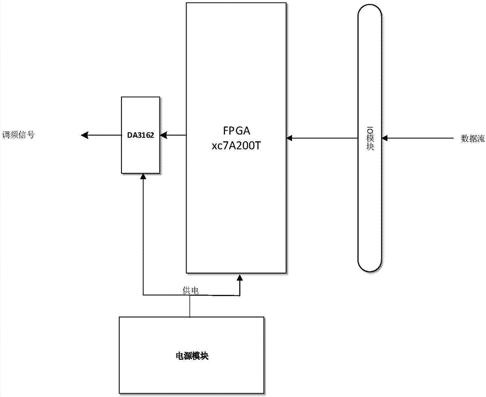 一種自適應(yīng)碼速率遙測設(shè)備FM正交調(diào)制裝置及其方法與流程