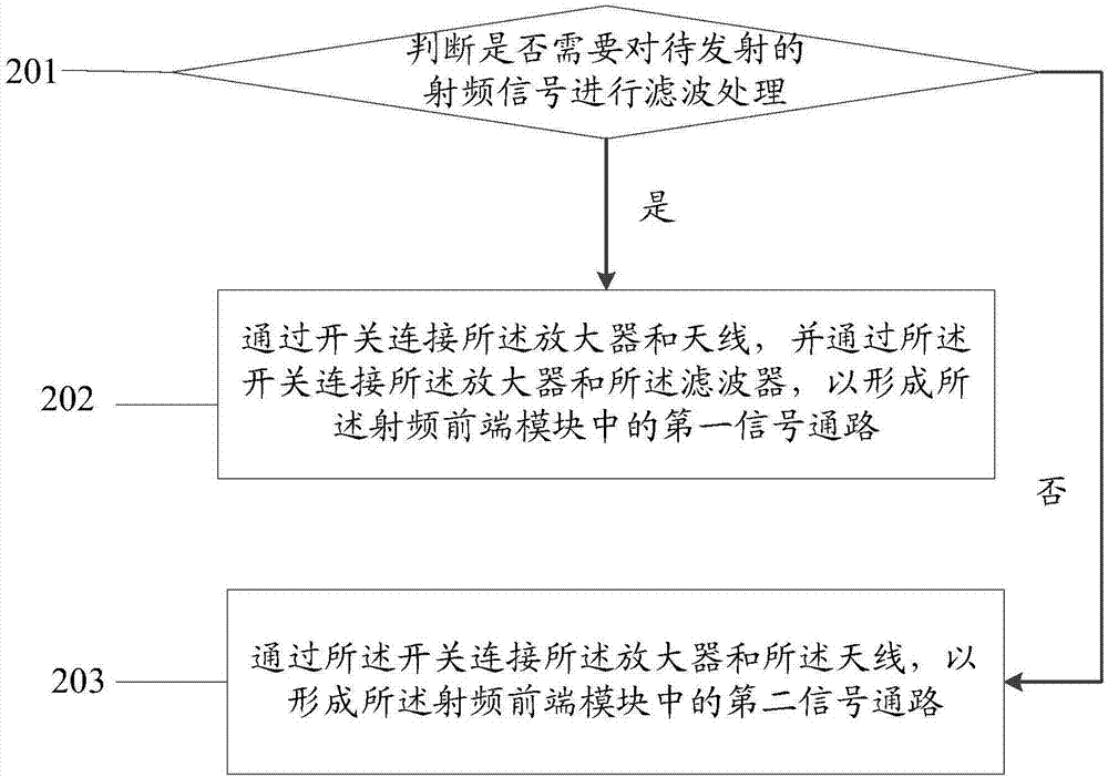 一種射頻前端模塊及射頻信號(hào)處理方法與流程