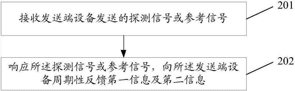 信道信息指示方法、系統(tǒng)及接收端設(shè)備與流程