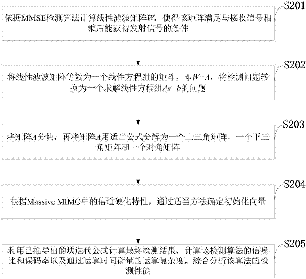 基于块迭代法的改进后的MMSE低复杂度信号检测方法与流程