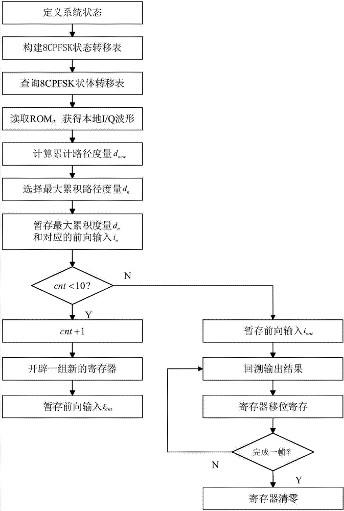 針對八進(jìn)制連續(xù)相位頻移鍵控的維特比解調(diào)系統(tǒng)及方法與流程