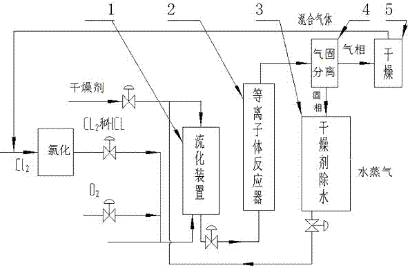 一種等離子體流化床法氯化氫氧化制備氯氣的方法與流程