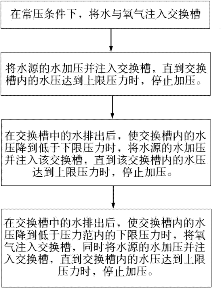 高含氧水制造装置及高含氧水的制造方法与流程