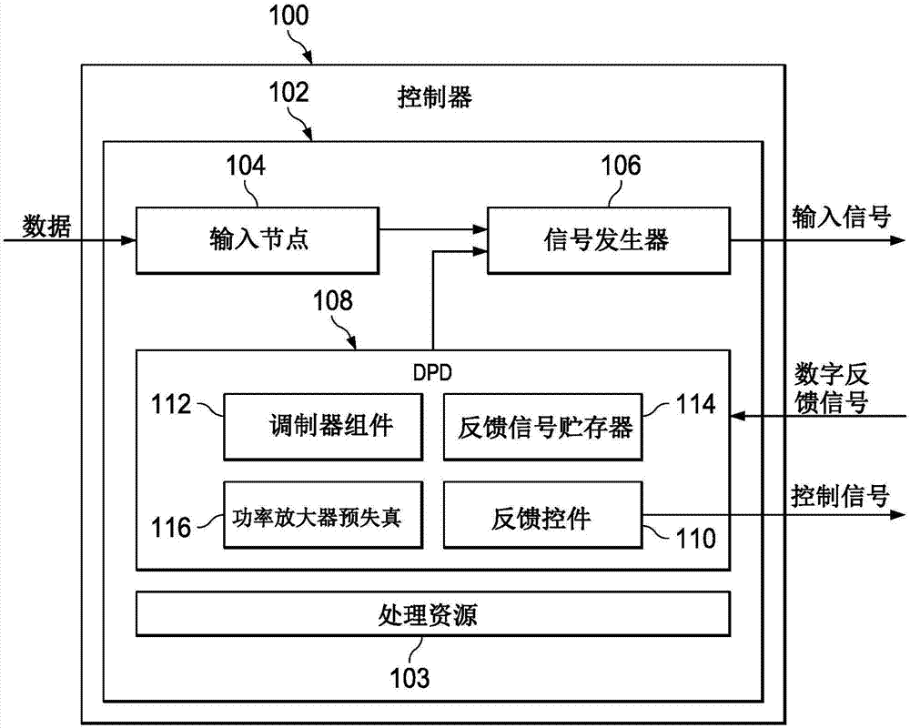 補(bǔ)償參數(shù)和預(yù)失真信號(hào)的制造方法與工藝