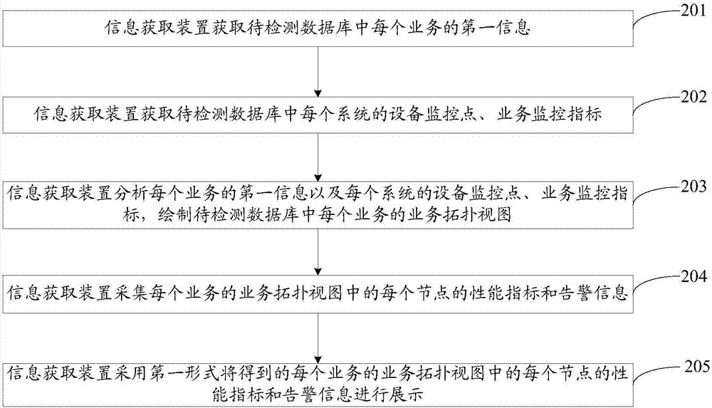 一種信息獲取方法和裝置與流程