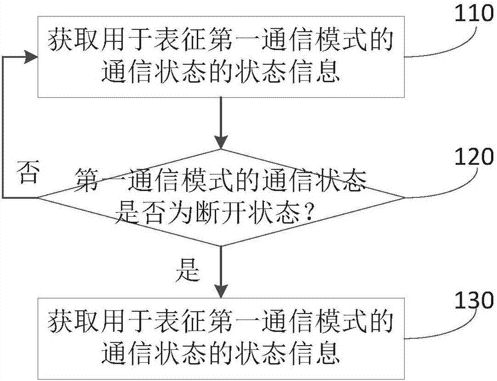 車載通信方法、裝置和電子設(shè)備與流程