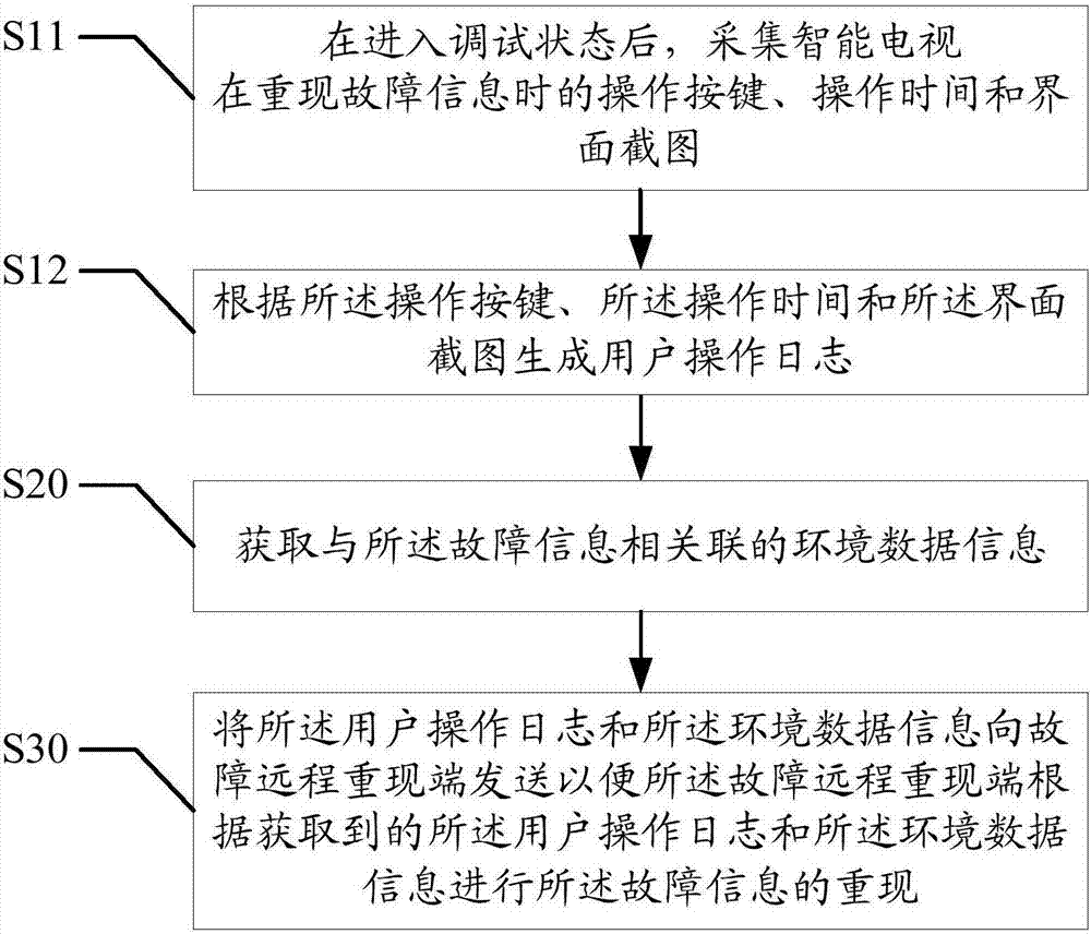 一種故障信息遠(yuǎn)程重現(xiàn)方法和裝置與流程