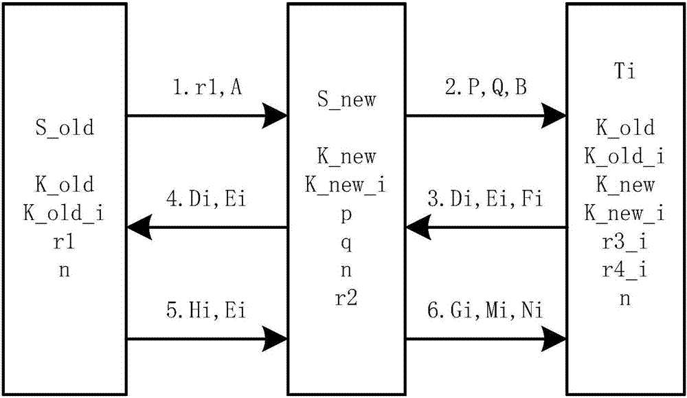 一種基于中國剩余定理的群組RFID標簽所有權(quán)轉(zhuǎn)移方法與流程