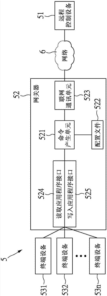 終端設(shè)備控制系統(tǒng)、網(wǎng)關(guān)器及終端設(shè)備新增方法與流程